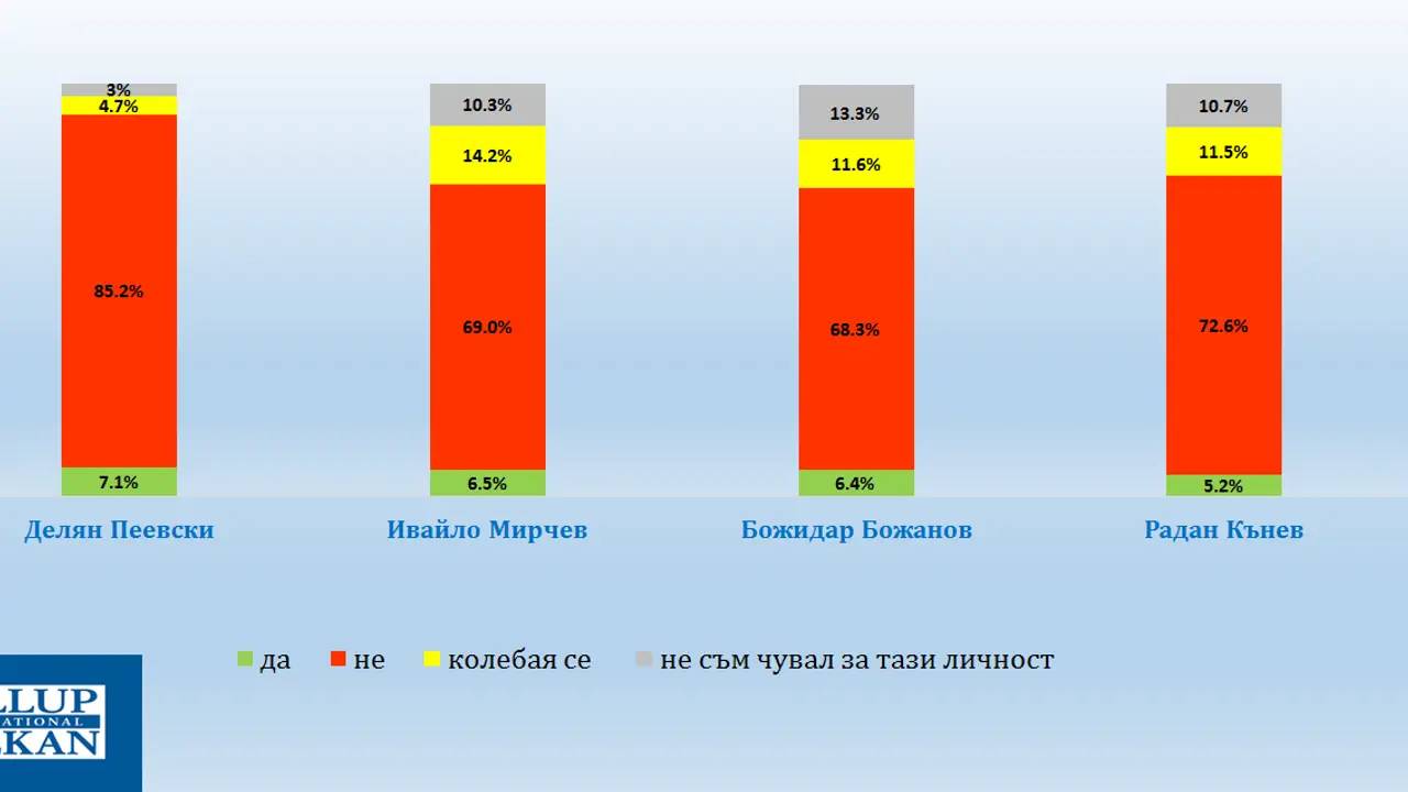 Доверие към политически личности